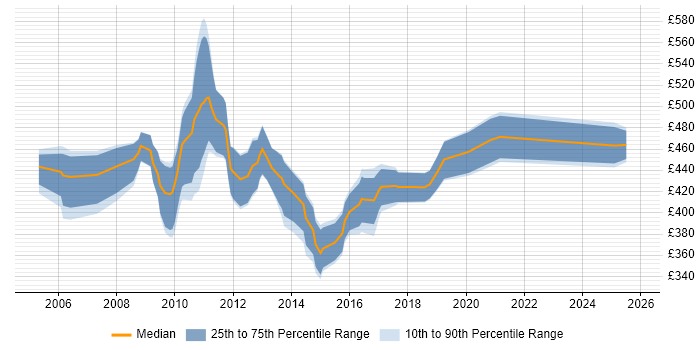Contractor daily rate distribution trend for SAP Developer job vacancies in the South West