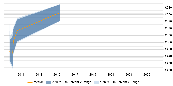 Contractor daily rate distribution trend for jobs in the South West citing SAP EHS