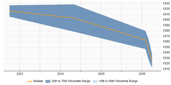 Contractor daily rate distribution trend for SAP EWM Consultant job vacancies in the South West