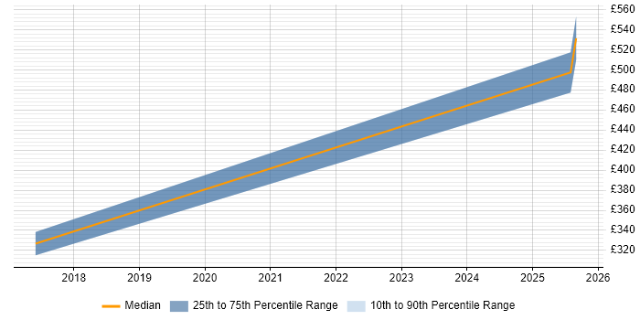 Contractor daily rate distribution trend for jobs in the South West citing SAP EWM Contractor daily rate distribution trend for jobs in the South West citing SAP EWM