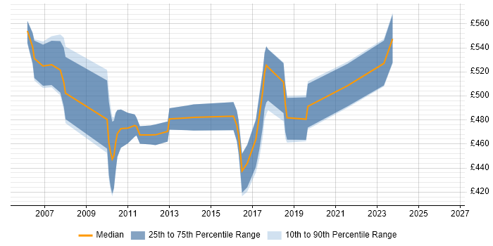 Contractor daily rate distribution trend for SAP FI/CO Consultant job vacancies in the South West