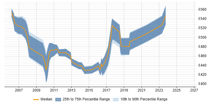 Contractor daily rate distribution trend for SAP FI Consultant job vacancies in the South West