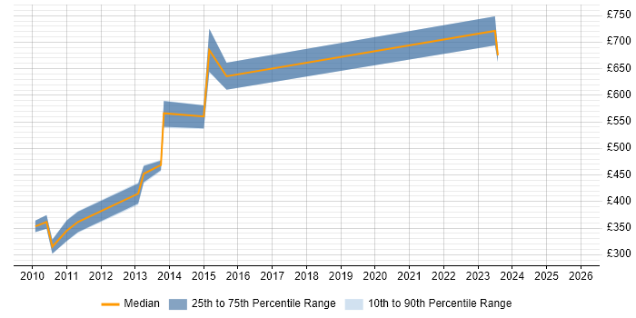 Contractor daily rate distribution trend for jobs in the South West citing SAP FI-GL