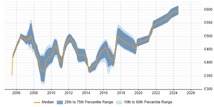 Contractor daily rate distribution trend for jobs in the South West citing SAP FI