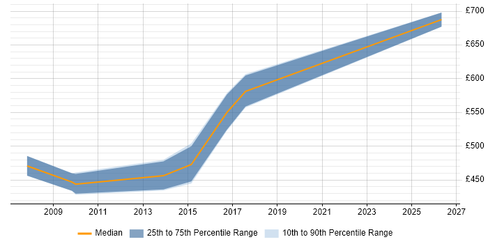 Contractor daily rate distribution trend for SAP Financial Project Manager job vacancies in the South West