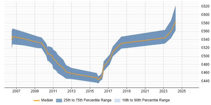 Contractor daily rate distribution trend for SAP Functional Consultant job vacancies in the South West