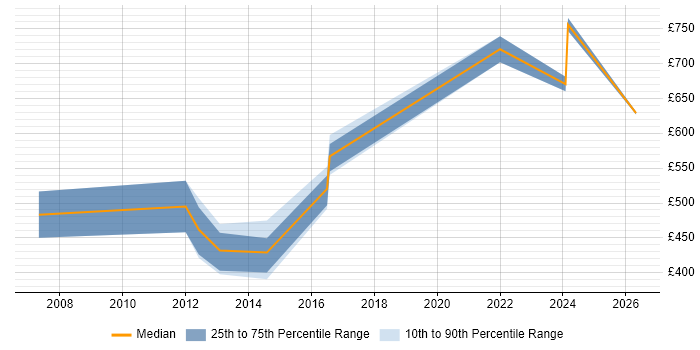 Contractor daily rate distribution trend for jobs in the South West citing SAP GRC