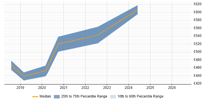 Contractor daily rate distribution trend for SAP HANA Consultant job vacancies in the South West