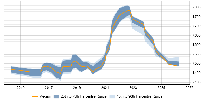 Contractor daily rate distribution trend for jobs in the South West citing SAP HANA