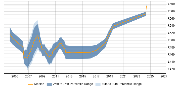 Contractor daily rate distribution trend for SAP HR Consultant job vacancies in the South West