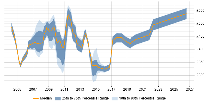 Contractor daily rate distribution trend for jobs in the South West citing SAP HR