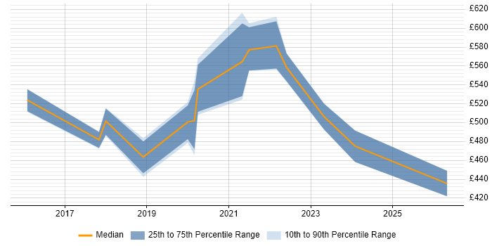 Contractor daily rate distribution trend for jobs in the South West citing SAP Hybris