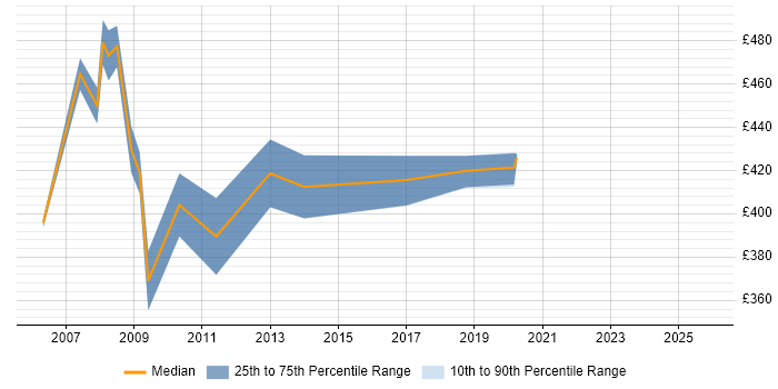 Contractor daily rate distribution trend for SAP Migration Consultant job vacancies in the South West