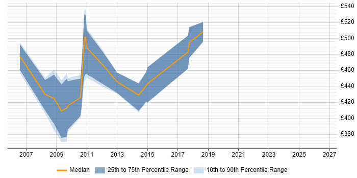 Contractor daily rate distribution trend for SAP MM Analyst job vacancies in the South West