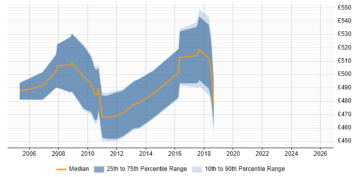 Contractor daily rate distribution trend for SAP MM Consultant job vacancies in the South West
