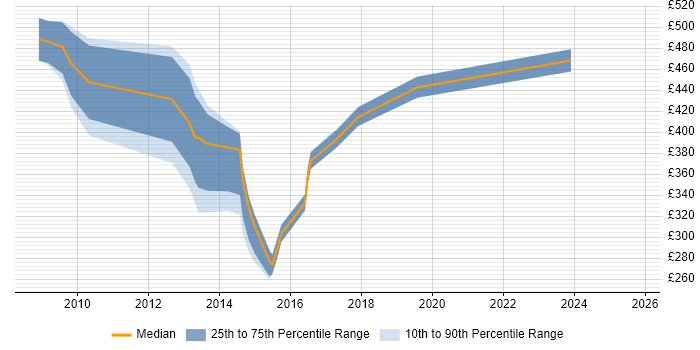 Contractor daily rate distribution trend for jobs in the South West citing SAP Oil and Gas Contractor daily rate distribution trend for jobs in the South West citing SAP Oil and Gas