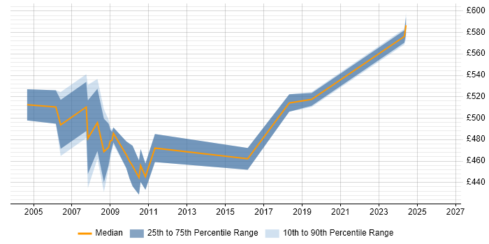 Contractor daily rate distribution trend for SAP Payroll Consultant job vacancies in the South West