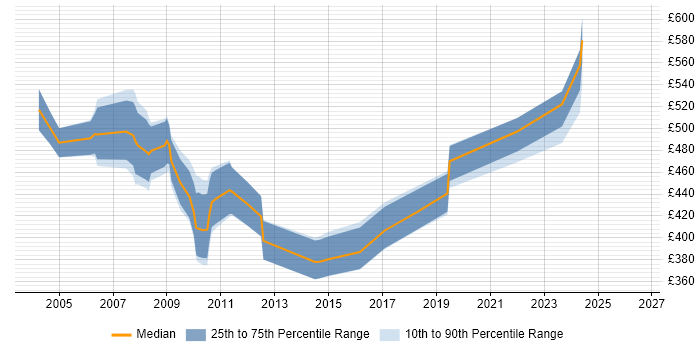 Contractor daily rate distribution trend for jobs in the South West citing SAP Payroll