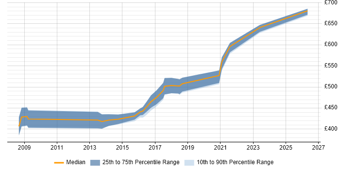 Contractor daily rate distribution trend for jobs in the South West citing SAP PI