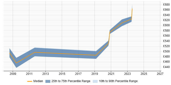 Contractor daily rate distribution trend for jobs in the South West citing SAP PLM