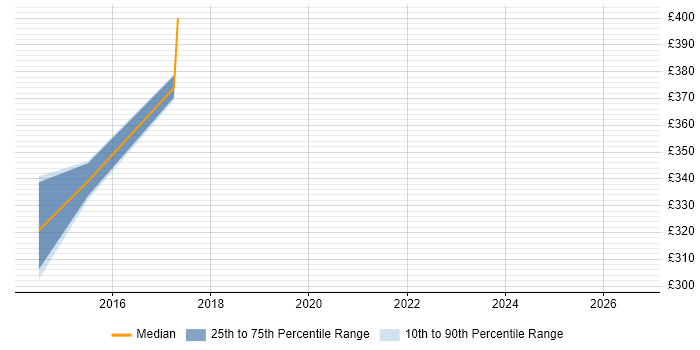 Contractor daily rate distribution trend for SAP PM Analyst job vacancies in the South West