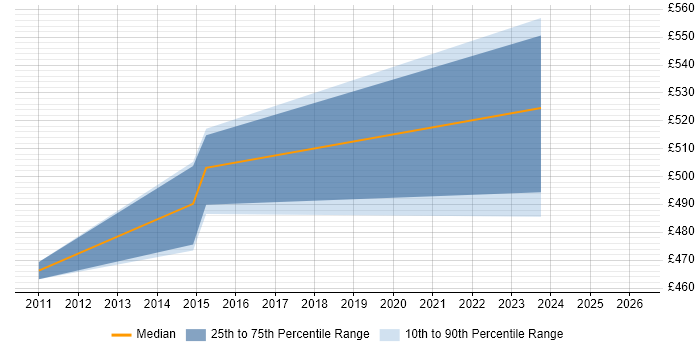 Contractor daily rate distribution trend for SAP PM Consultant job vacancies in the South West