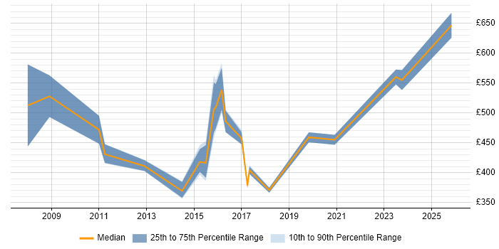 Contractor daily rate distribution trend for jobs in the South West citing SAP PM