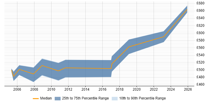 Contractor daily rate distribution trend for SAP PP Consultant job vacancies in the South West