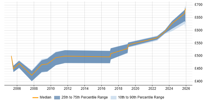 Contractor daily rate distribution trend for jobs in the South West citing SAP PP