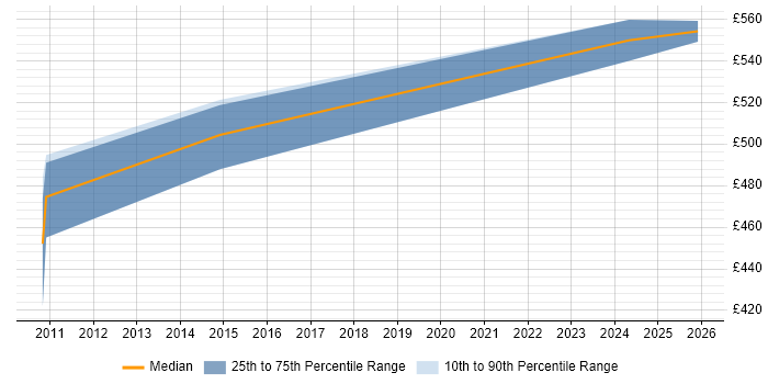 Contractor daily rate distribution trend for SAP QM Consultant job vacancies in the South West