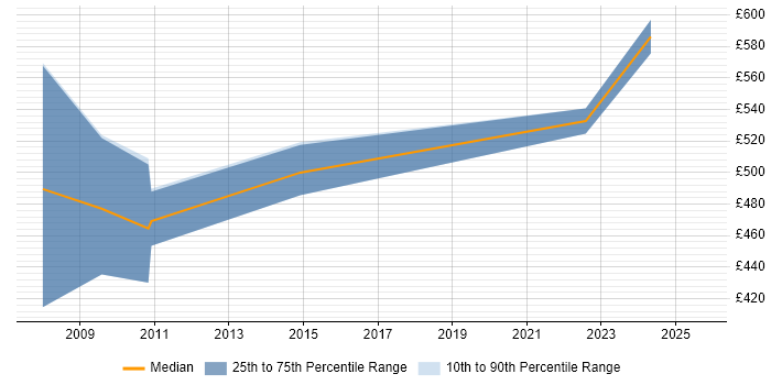Contractor daily rate distribution trend for jobs in the South West citing SAP QM Contractor daily rate distribution trend for jobs in the South West citing SAP QM