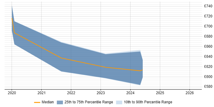 Contractor daily rate distribution trend for SAP S/4HANA Consultant job vacancies in the South West