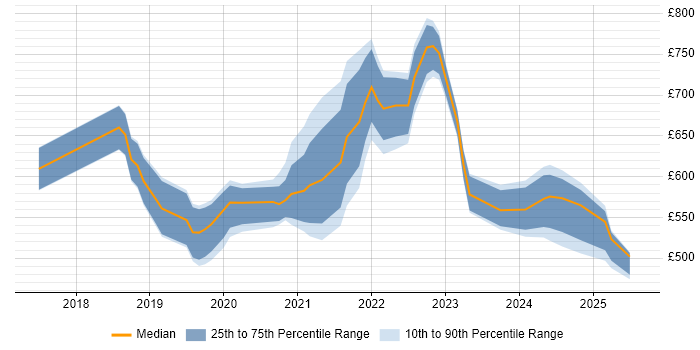 Contractor daily rate distribution trend for jobs in the South West citing SAP S/4HANA Contractor daily rate distribution trend for jobs in the South West citing SAP S/4HANA