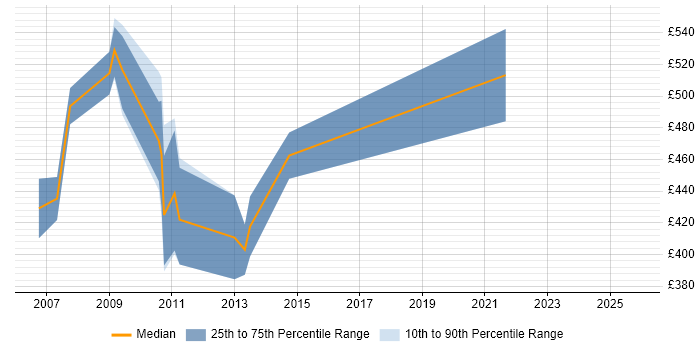 Contractor daily rate distribution trend for jobs in the South West citing SAP Smart Forms