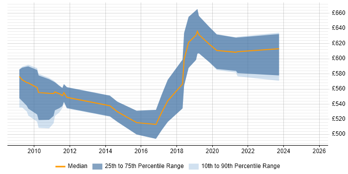 Contractor daily rate distribution trend for SAP Solutions Architect job vacancies in the South West