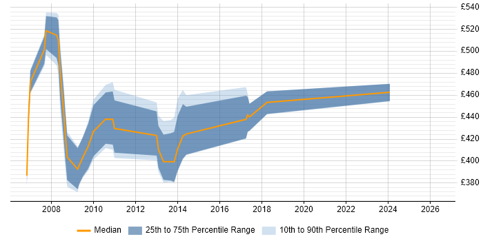 Contractor daily rate distribution trend for jobs in the South West citing SAP SRM