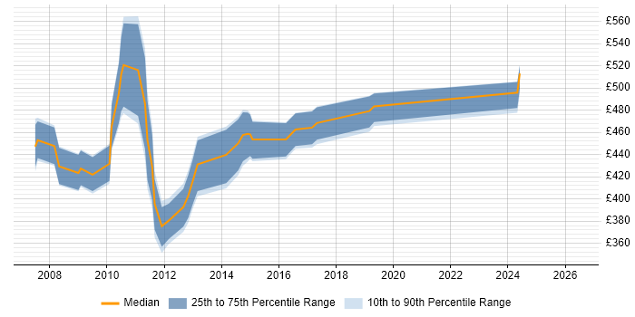 Contractor daily rate distribution trend for SAP Test Manager job vacancies in the South West