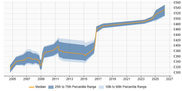 Contractor daily rate distribution trend for SAP Trainer job vacancies in the South West
