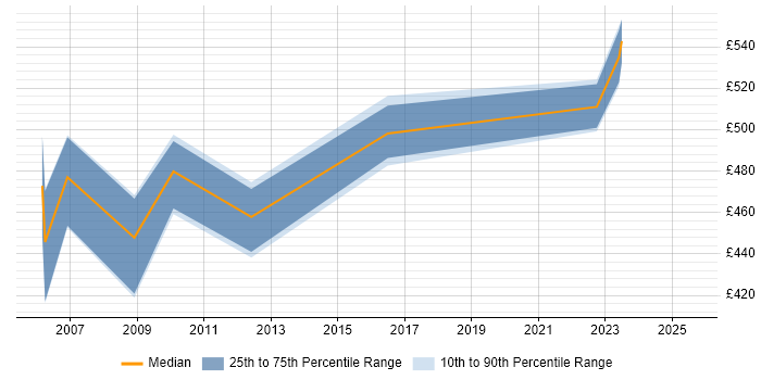 Contractor daily rate distribution trend for SAP WM Consultant job vacancies in the South West