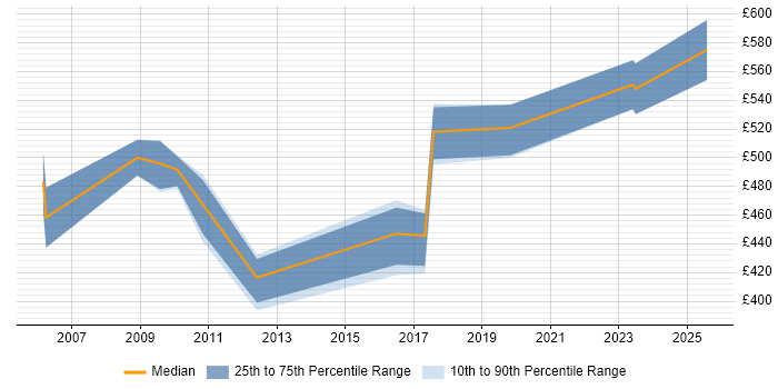 Contractor daily rate distribution trend for jobs in the South West citing SAP WM