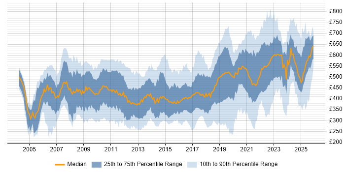 Contractor daily rate distribution trend for jobs in the South West citing SAP