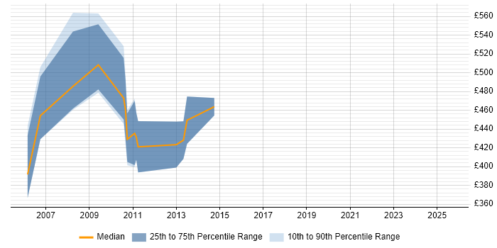 Contractor daily rate distribution trend for jobs in the South West citing SAPscript