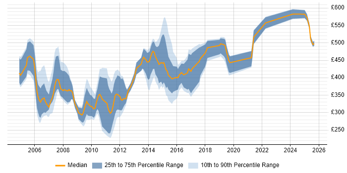 Contractor daily rate distribution trend for jobs in the South West citing Sarbanes-Oxley