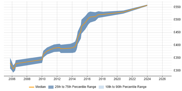 Contractor daily rate distribution trend for SAS Consultant job vacancies in the South West