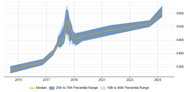Contractor daily rate distribution trend for jobs in the South West citing Sauce Labs