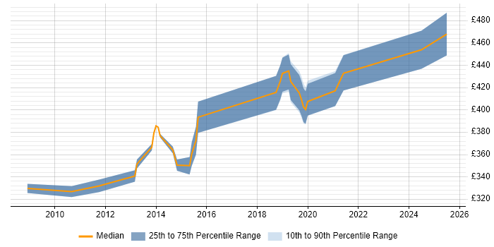 Contractor daily rate distribution trend for SC Cleared Application Packager job vacancies in the South West Contractor daily rate distribution trend for SC Cleared Application Packager job vacancies in the South West