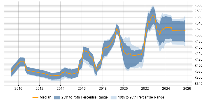 Contractor daily rate distribution trend for SC Cleared Business Analyst job vacancies in the South West