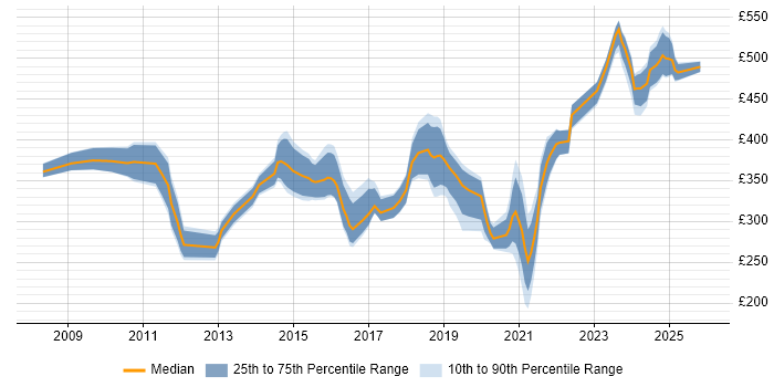 Contractor daily rate distribution trend for SC Cleared Network Engineer job vacancies in the South West