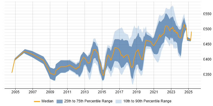 Contractor daily rate distribution trend for SC Cleared Project Manager job vacancies in the South West