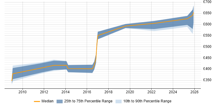 Contractor daily rate distribution trend for SC Cleared Technical Consultant job vacancies in the South West